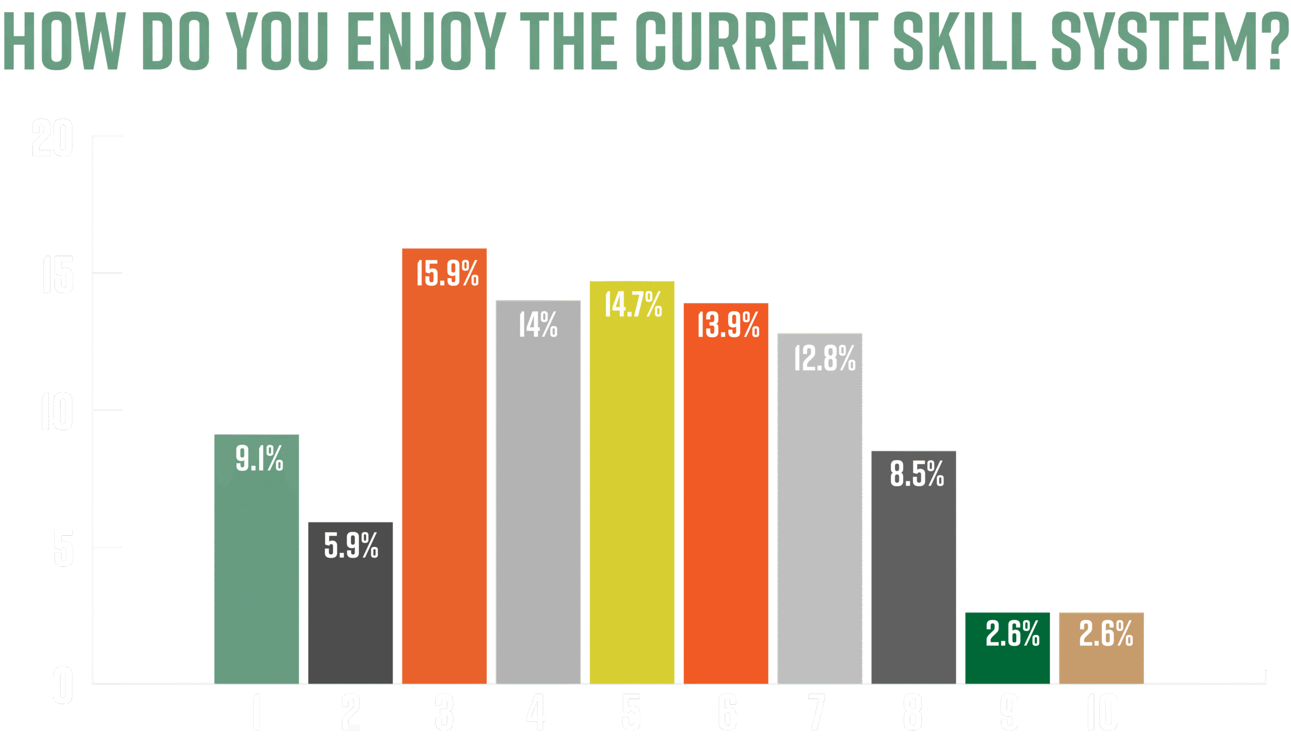 How do you enjoy the current Skill System?