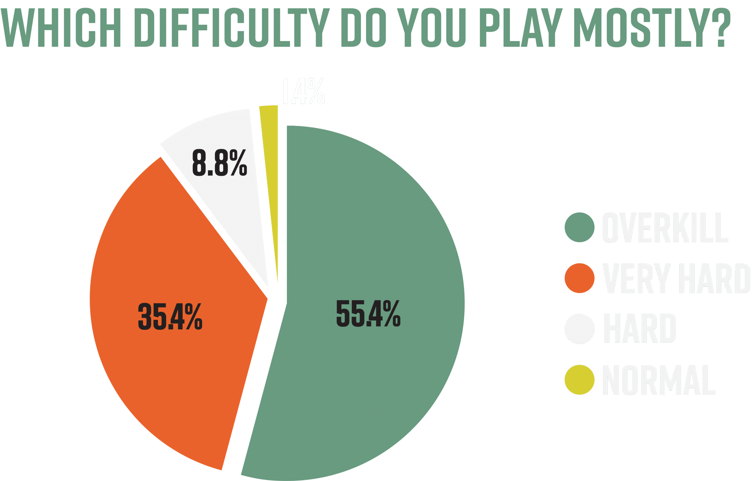 What difficulty do you play mostly?