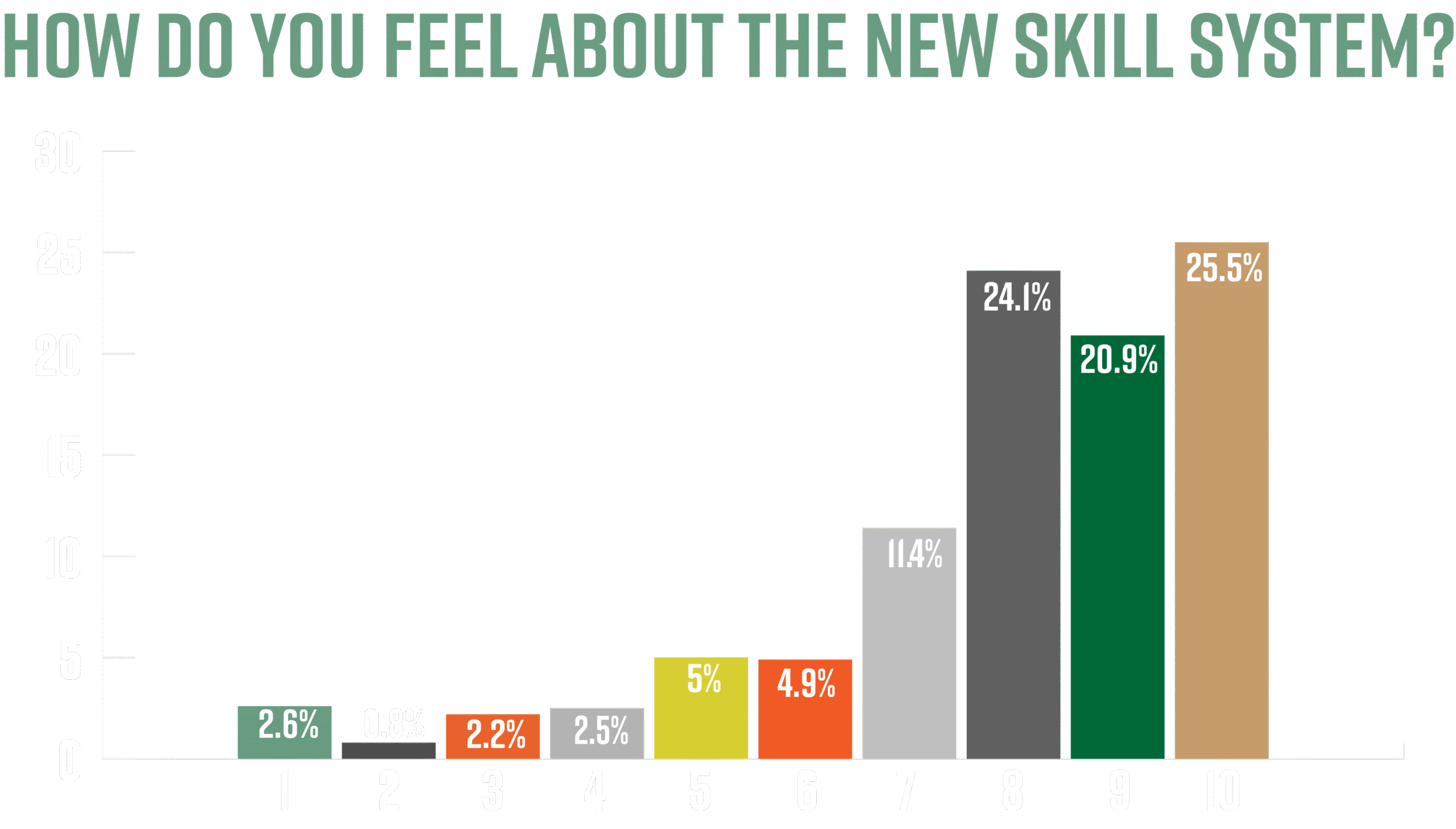 How do you feel about the new Skill System?