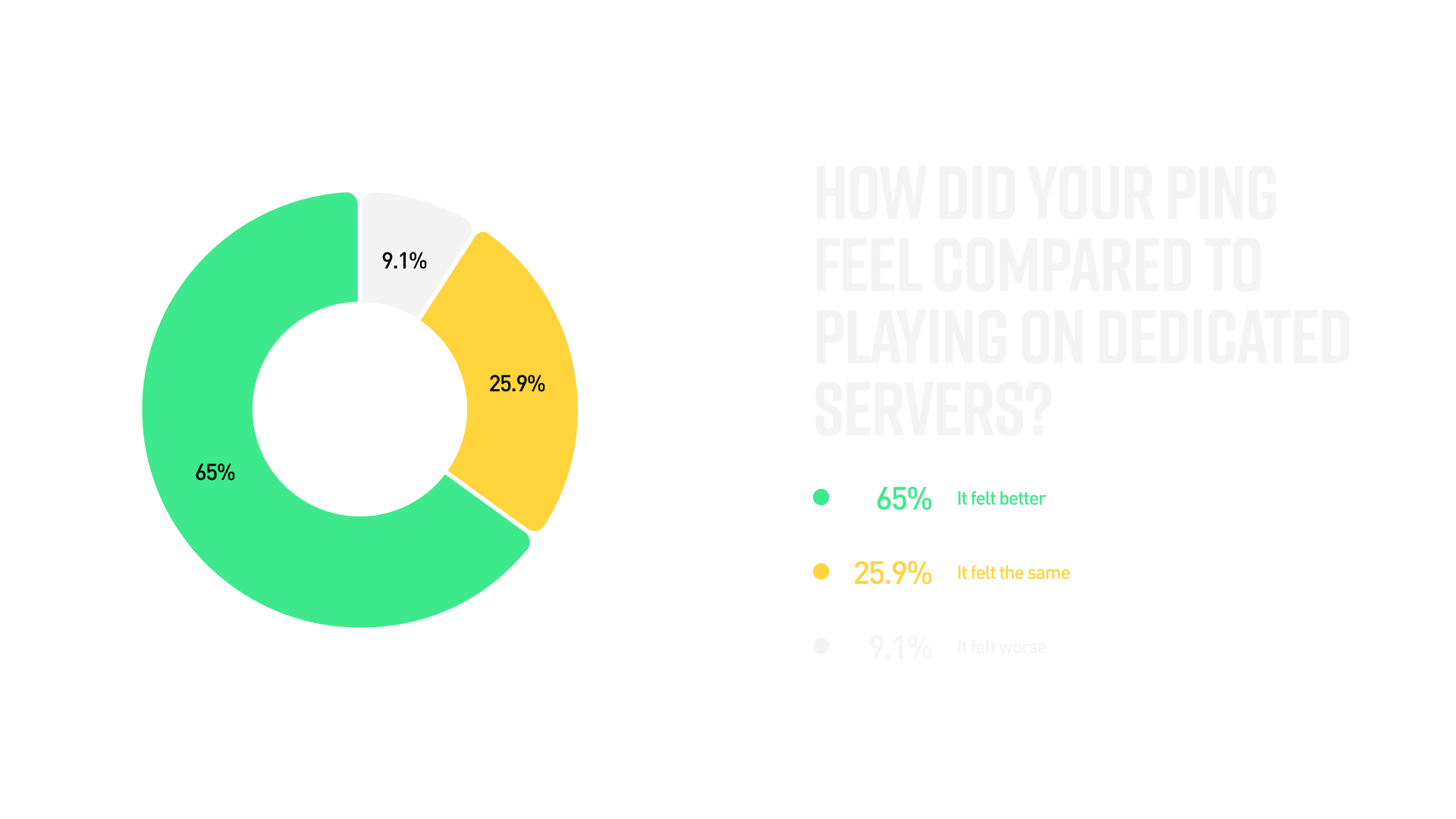 How did your ping feel compared to playing on Dedicated Servers? 65% - It felt better; 25.9% - It felt the same; 9.1% - It felt worse