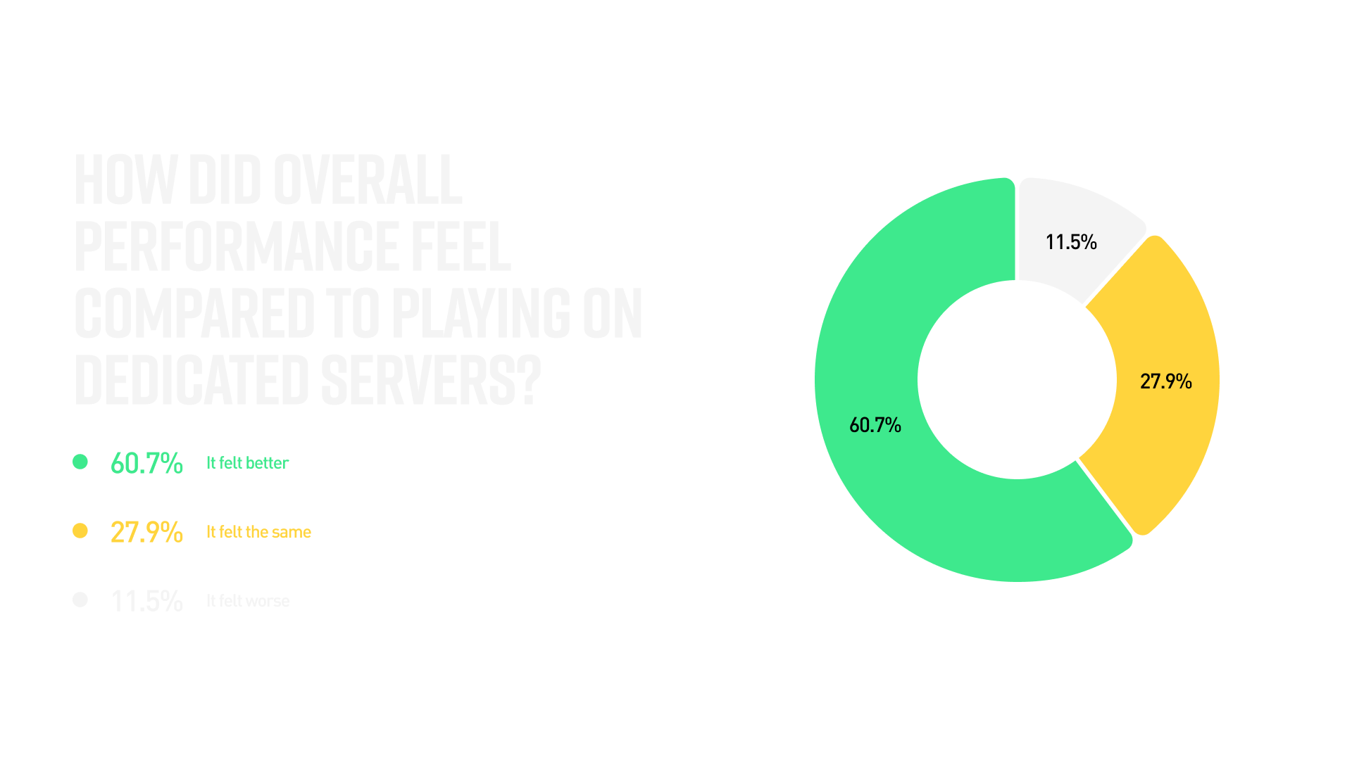How did overall performance feel compared to playing on Dedicated Servers? 60.7% - It felt better; 27.9% - It felt the same; 11.5% - It felt worse