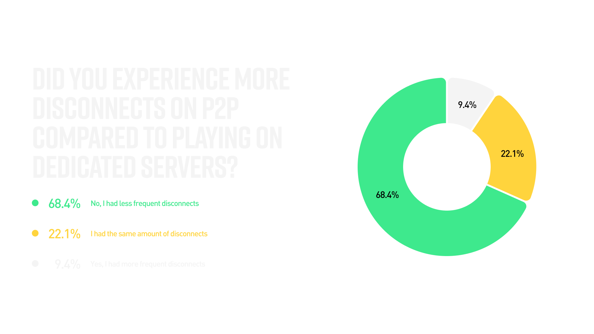 Did you experience more disconnects on P2P compared to playing on Dedicated Servers? 68.4% - Less Frequent; 22.1% - Same Amount; 9.4% - More Frequent